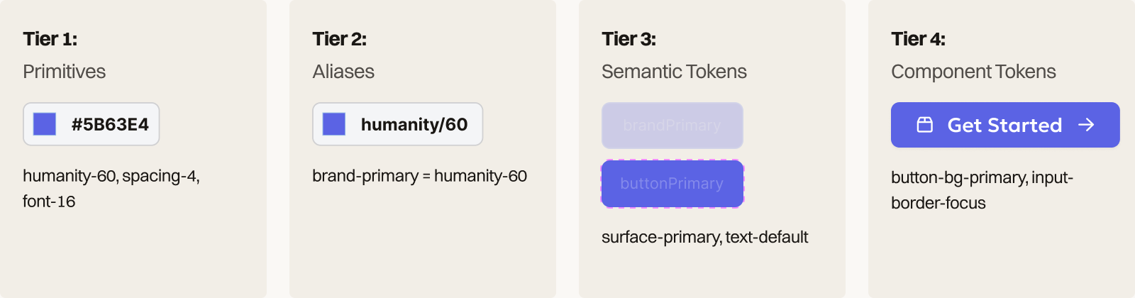 Four-tier design token model