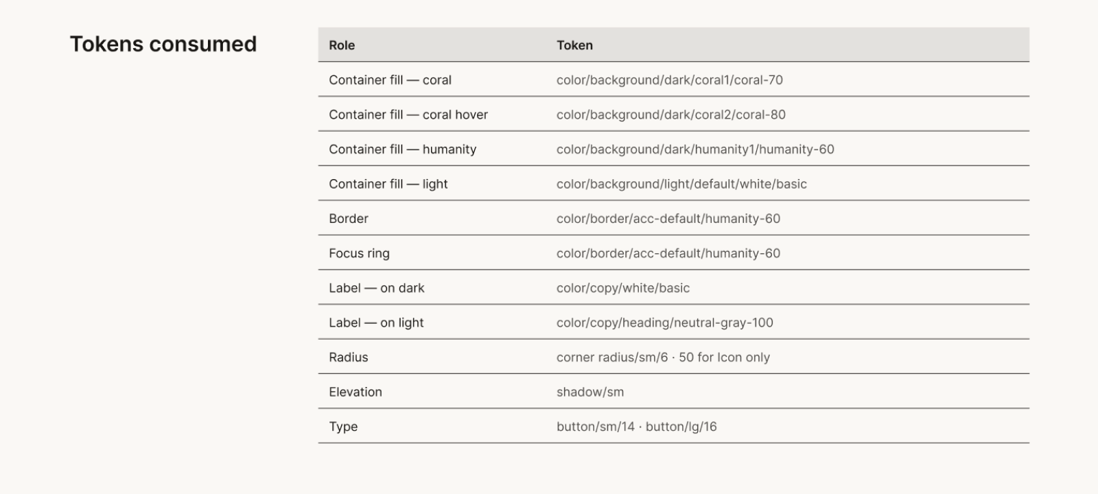 Aura button documentation — Tokens consumed: eleven role-to-token assignments (fills, border, focus ring, labels, radius, elevation, type)