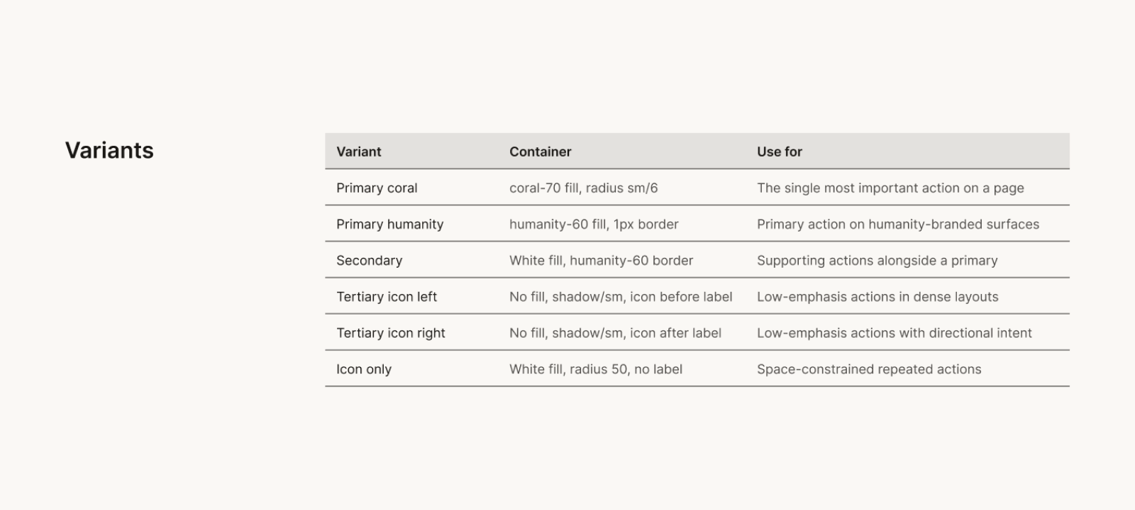 Aura button documentation — Variants table: button types mapped to container treatment and intended use