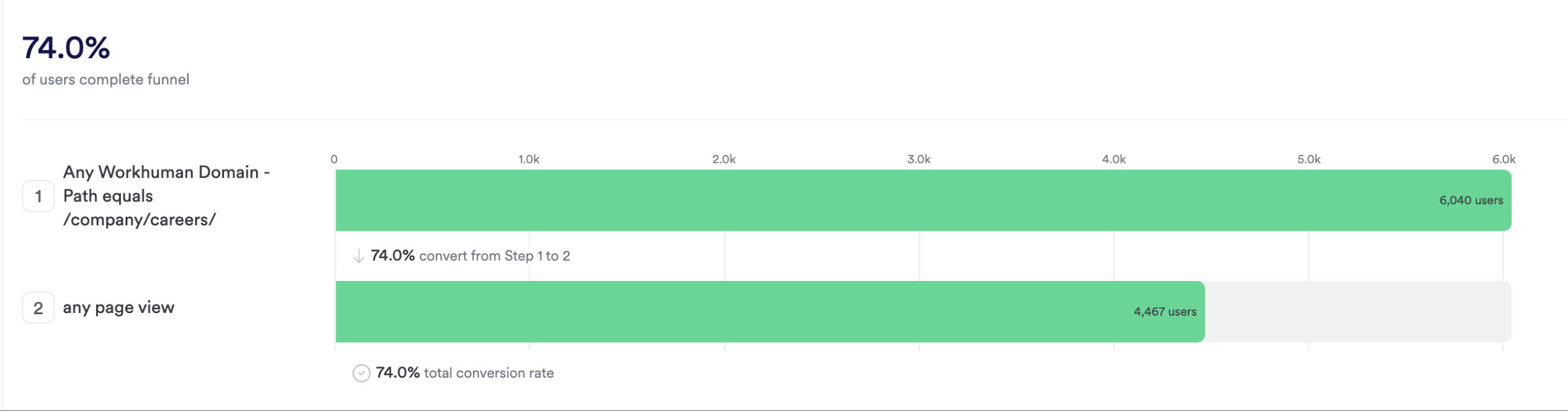 HEAP exit-rate funnel, careers homepage, October to December 2025: 6,040 users, 4,467 continued, 74.0% completion.