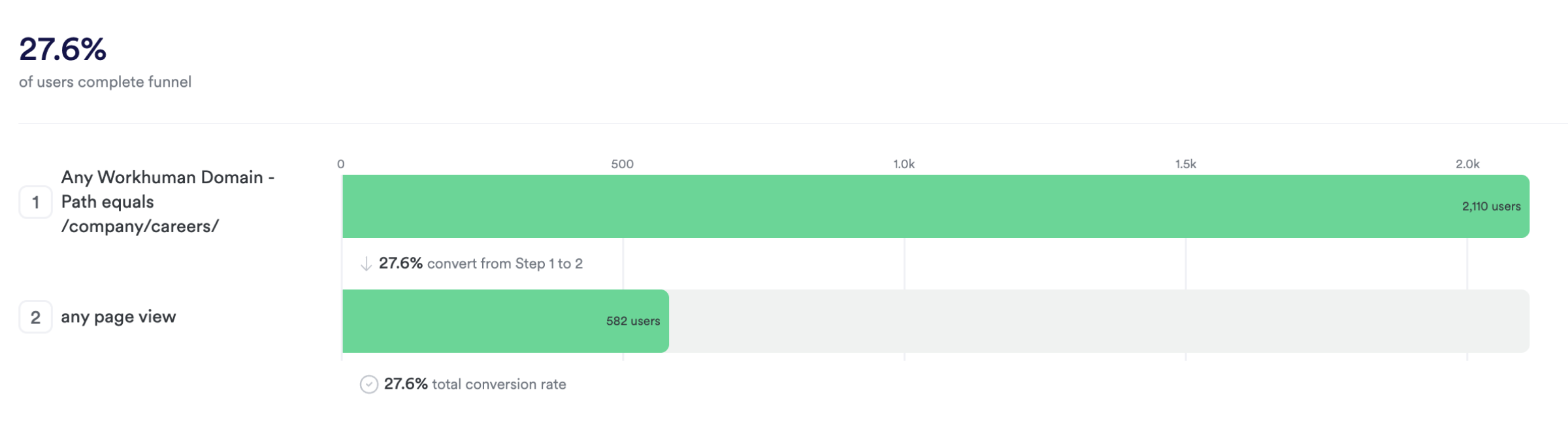 HEAP exit-rate funnel, careers homepage, September 2025: 2,110 users, 582 continued, 27.6% completion.