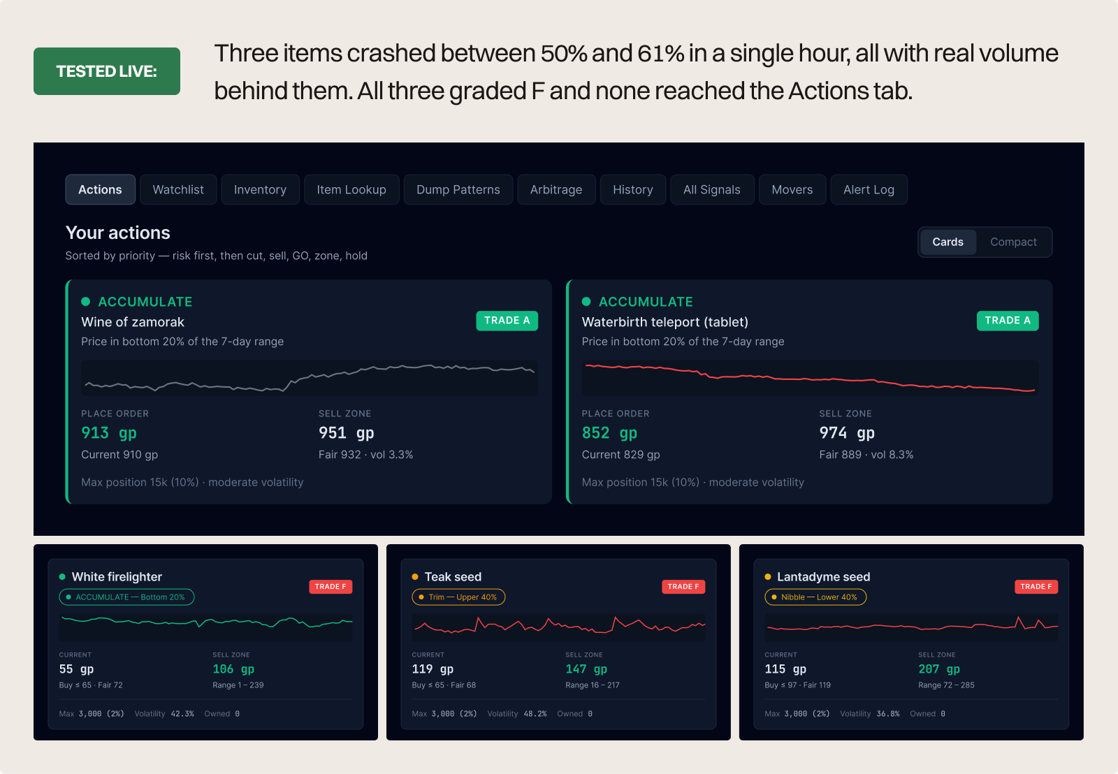 Live stress test result: items crashed 50–61% in one hour, all graded F, and none surfaced to the Actions tab