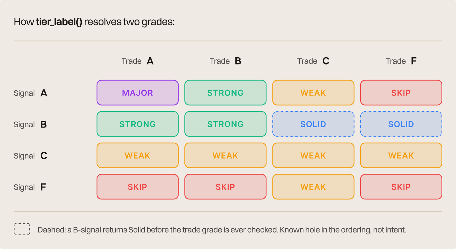 tier_label() resolution matrix: 4×4 Signal grade (A/B/C/F) vs Trade grade (A/B/C/F)
