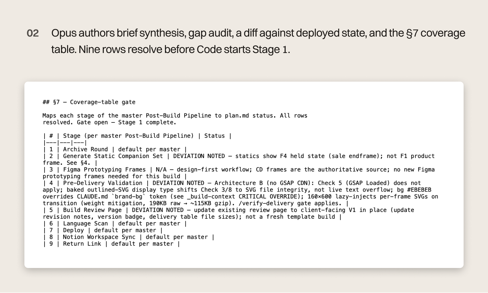 Build step 02 — plan.md: §7 coverage-table gate with Post-Build Pipeline stages resolved; rows carry DEVIATION NOTED annotations
