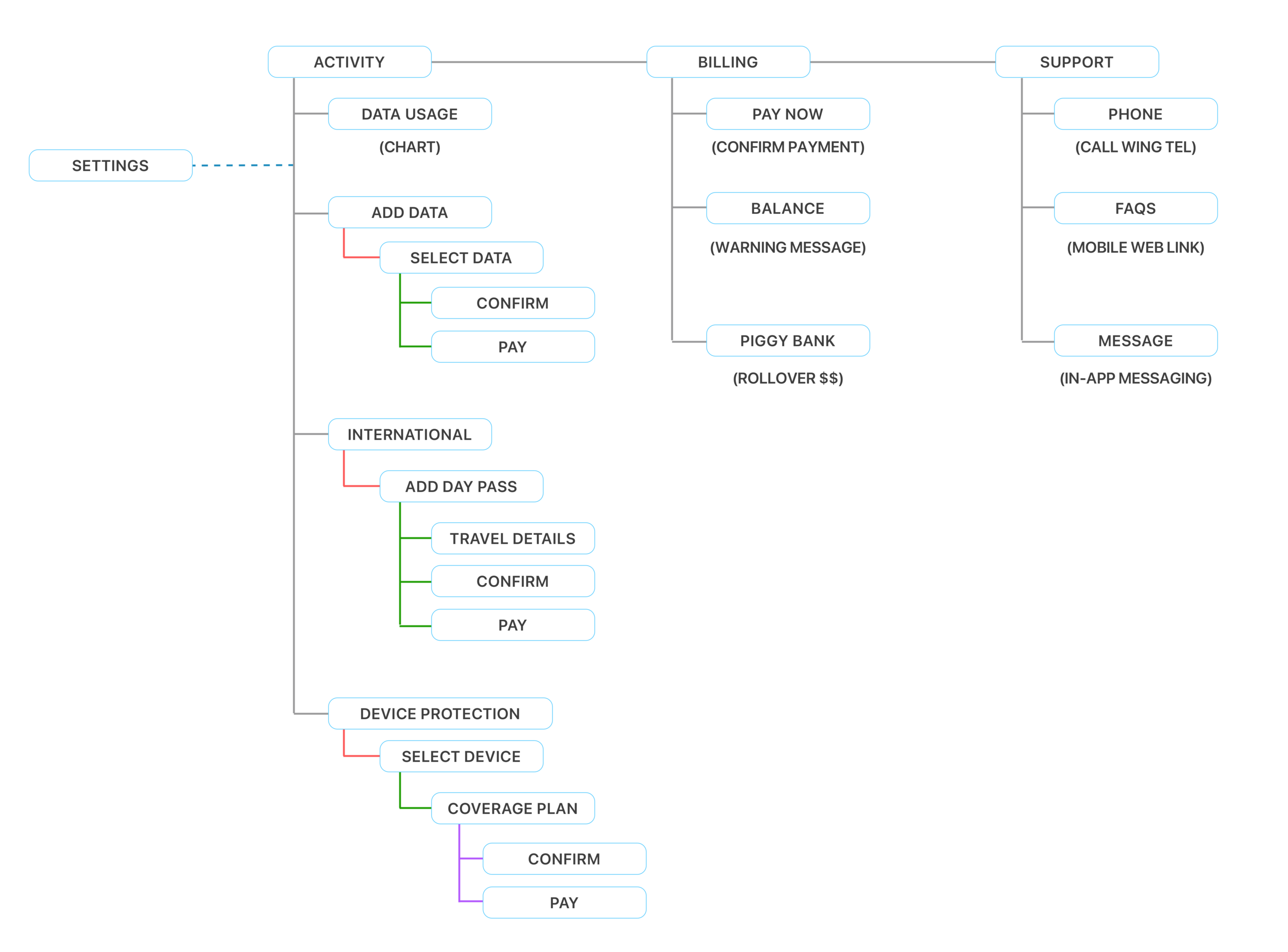 App information architecture and flow diagram