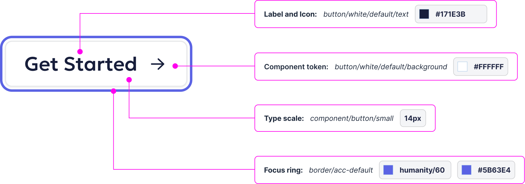 Button component token annotation